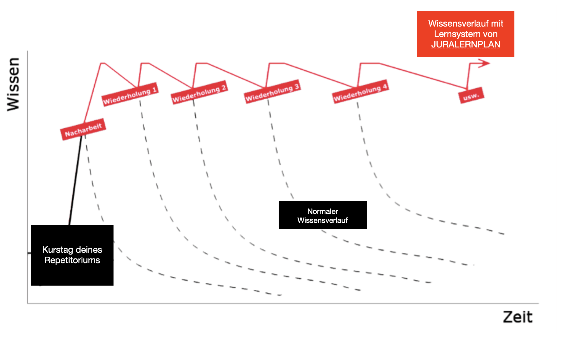 JURALERNPLAN Vergessenskurve Repetitorium